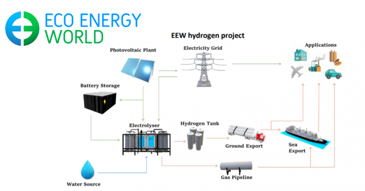 EEW green hydrogen australia