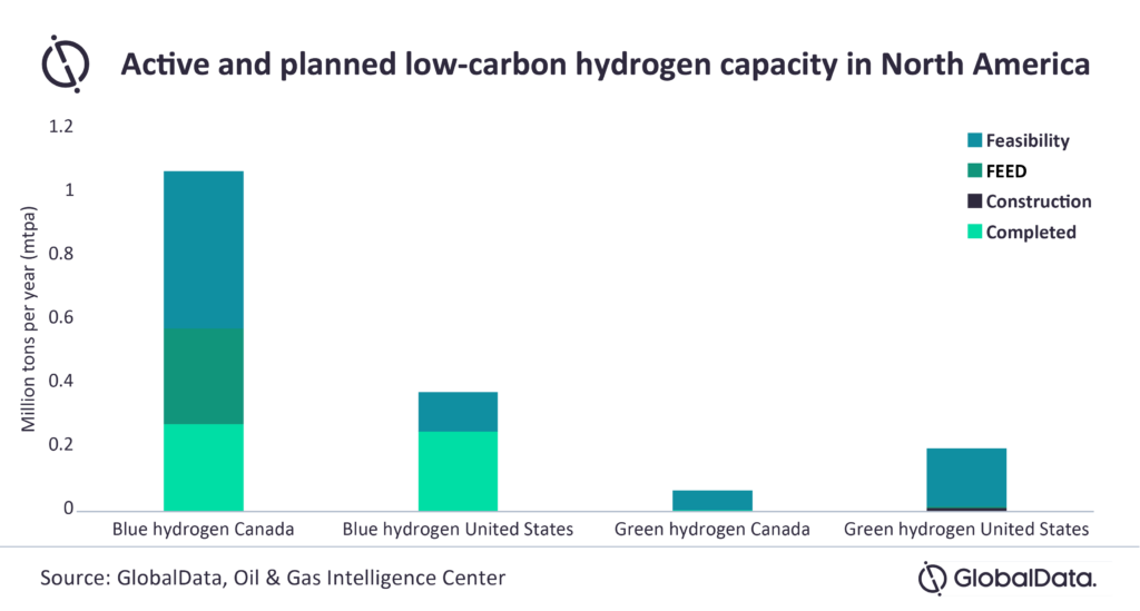 GlobalData LowCarbon Hydrogen Production in North America to Nearly