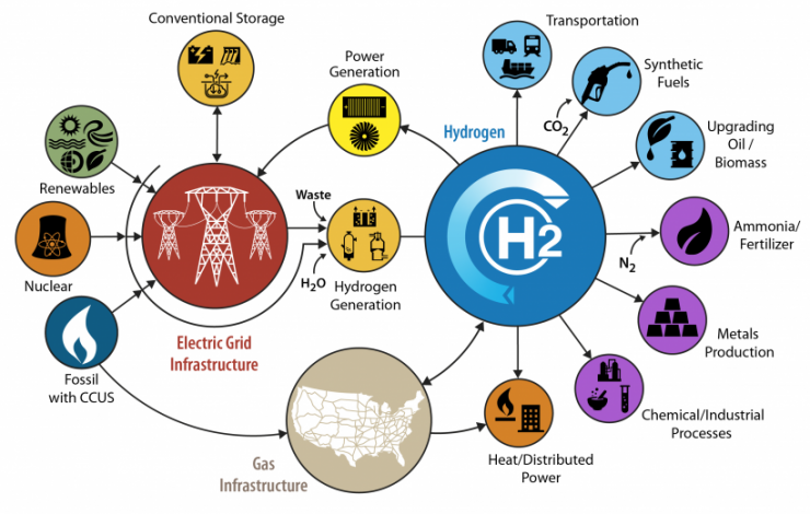 doe h2@scale hydrogen projects