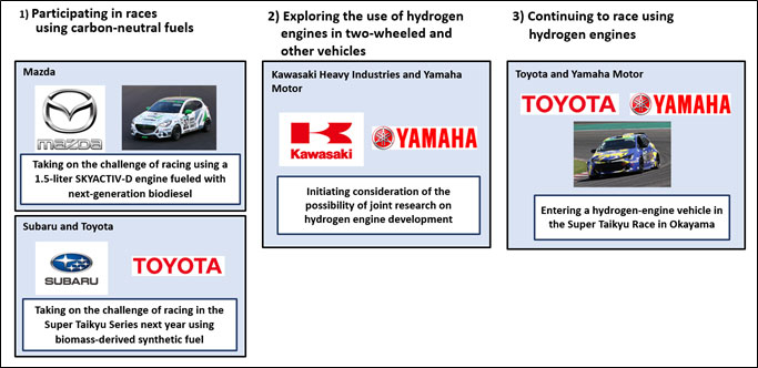 hydrogen engine kawasaki toyota mazda