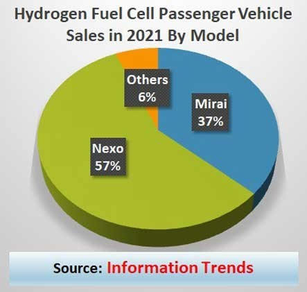 hydrogen fuel cell passenger vehicles