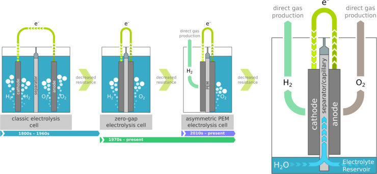 electrolysis cell cost-competitive hydrogen