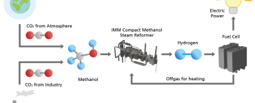 hydrogen from methanol reformers