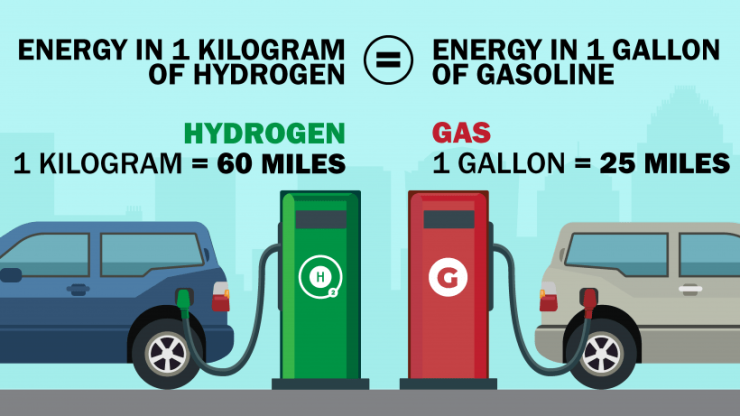 hydrogen in transportation