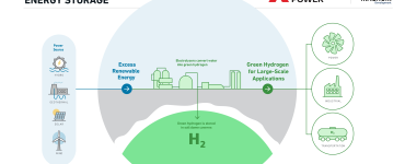 World’s Largest Green Hydrogen Hub