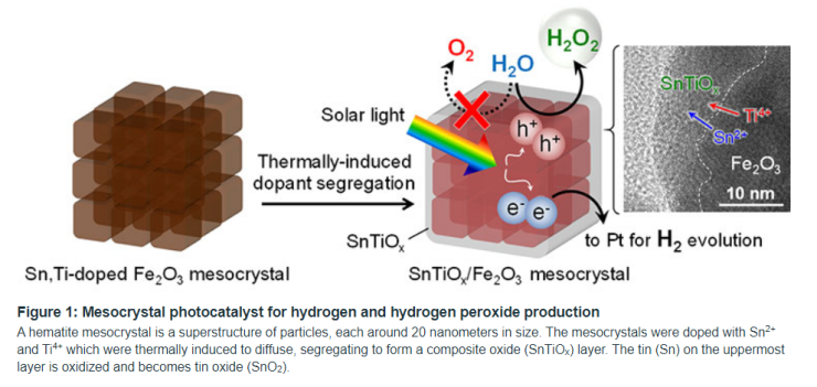 photocatalyst sunlight produces hydrogen