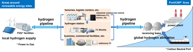 ntt hydrogen transportation pipelines