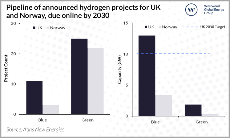 blue hydrogen projects uk