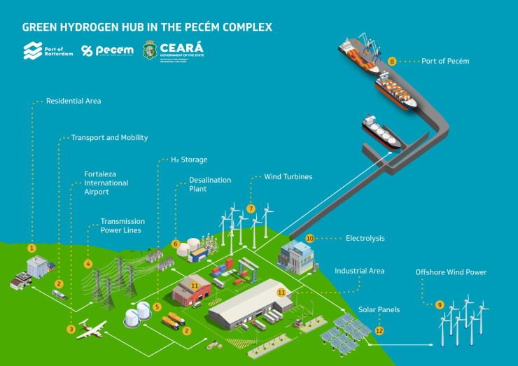 Pecém Industrial green hydrogen hub