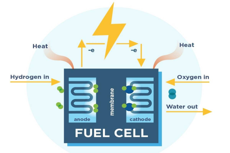 fuel cell technology