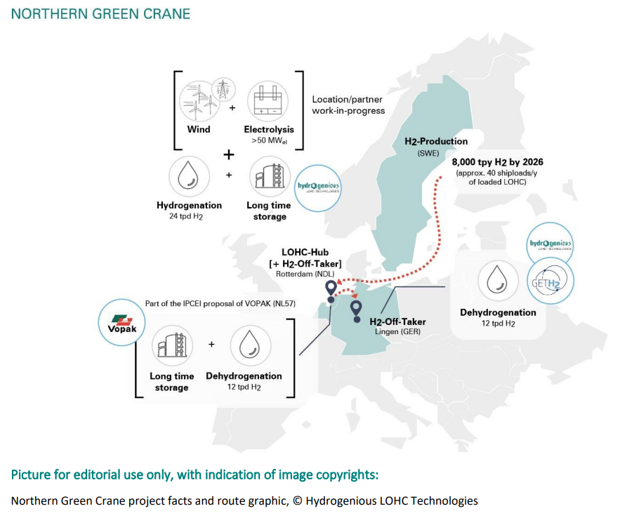 Waterstofhoudende LOHC – Northern Green Crane levert tegen 2026 groene waterstofimport op industriële schaal uit Zweden, tot 8.000 ton per jaar van Zweden naar Duitsland en Nederland