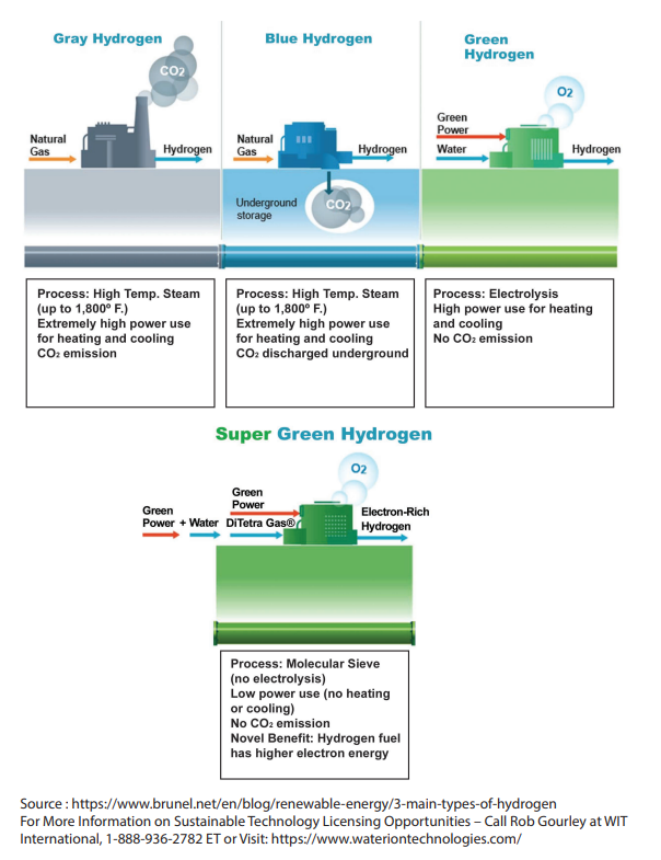 WIT Technologies super green hydrogen