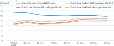 ammonia to hydrogen costs