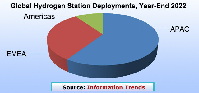 hydrogen station deployments
