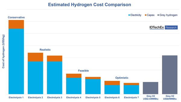 green hydrogen cost competitive