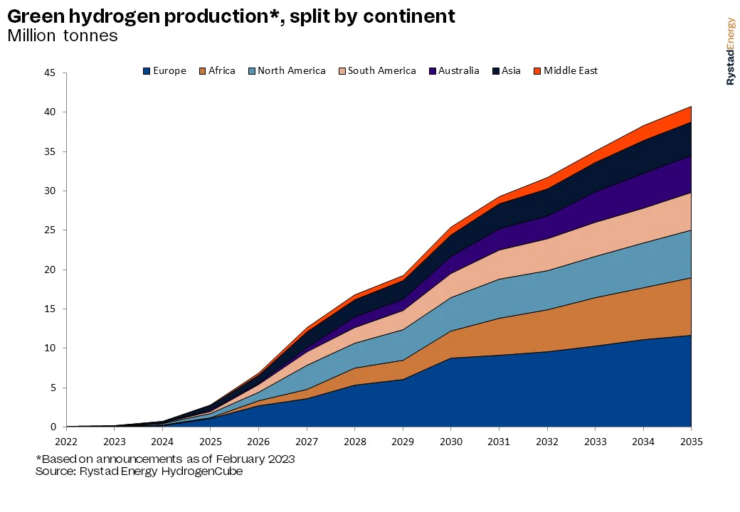green hydrogen economy europe