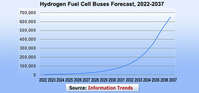 hydrogen fuel cell buses sold