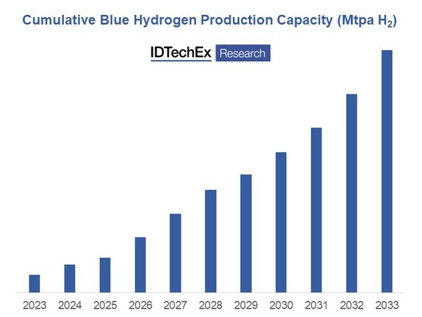 blue hydrogen production autothermal reforming