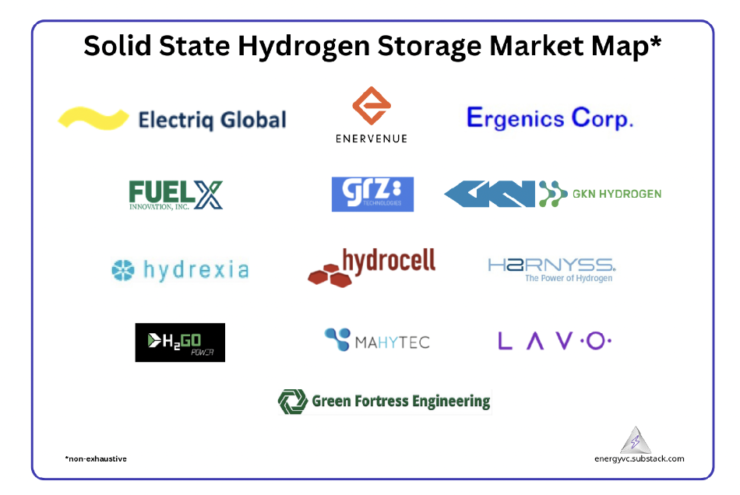 solid state hydrogen storage
