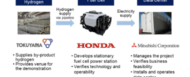 hydrogen fuel cell honda Mitsubishi