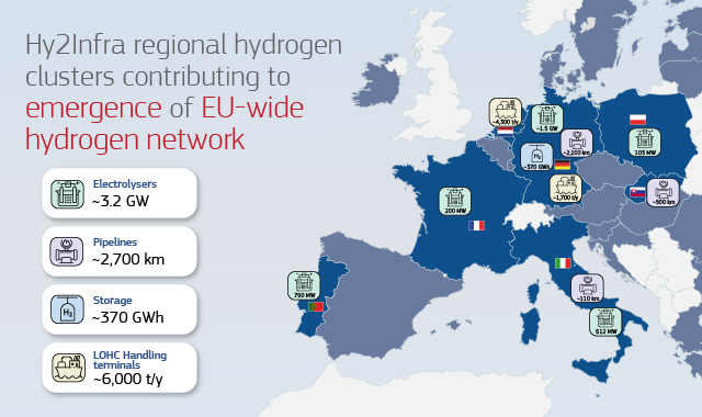 hydrogen value chain european