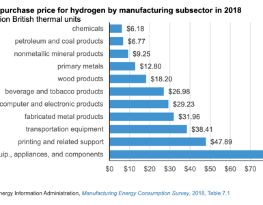 hydrogen production and consumption