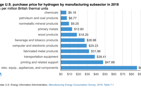 hydrogen production and consumption