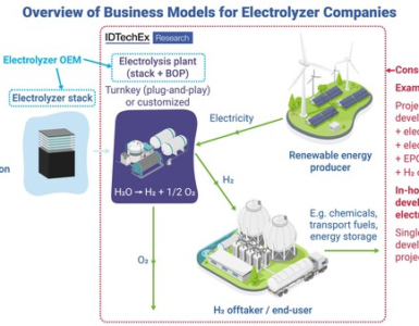 electrolyzer firm green hydrogen