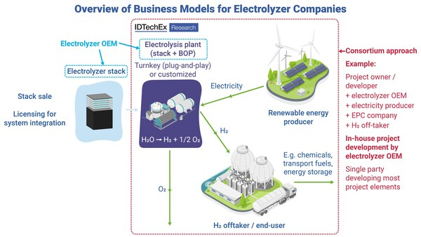 Exploring Business Models in Green Hydrogen Electrolyzer Projects