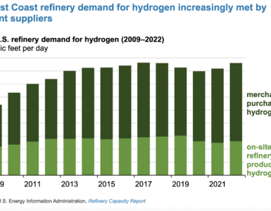 hydrogen demand supply us west coast