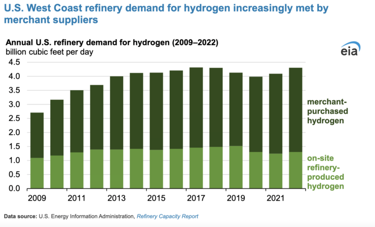 hydrogen demand supply us west coast