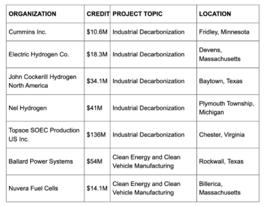 hydrogen tax credits projects