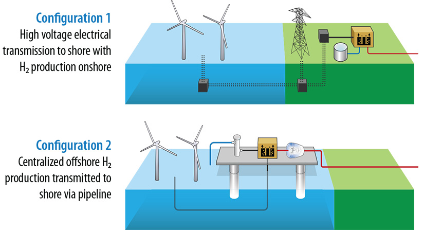 Harnessing Offshore Wind for Clean Hydrogen: NREL's Insight on US Coastal Potential